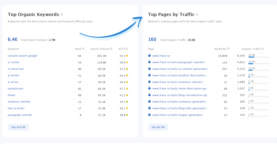 Top Pages by Traffic