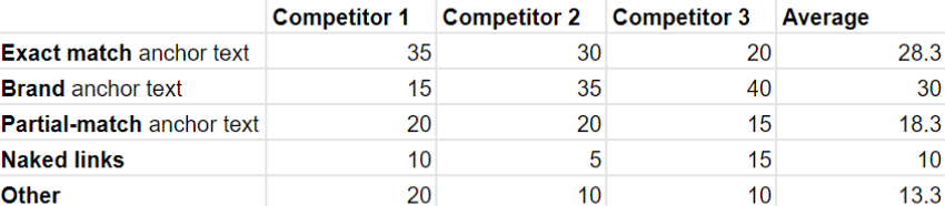 checking keyword devirsety of competitors