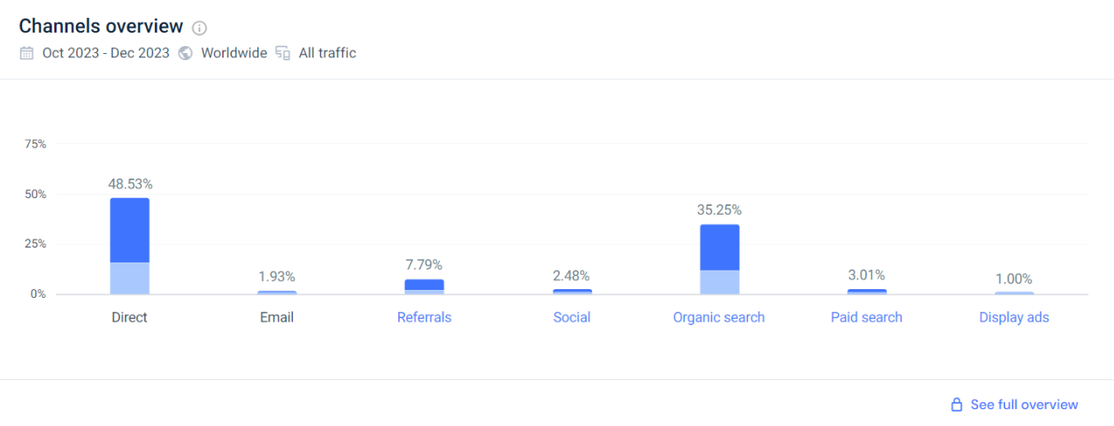 Similarweb's Marketing Channels report