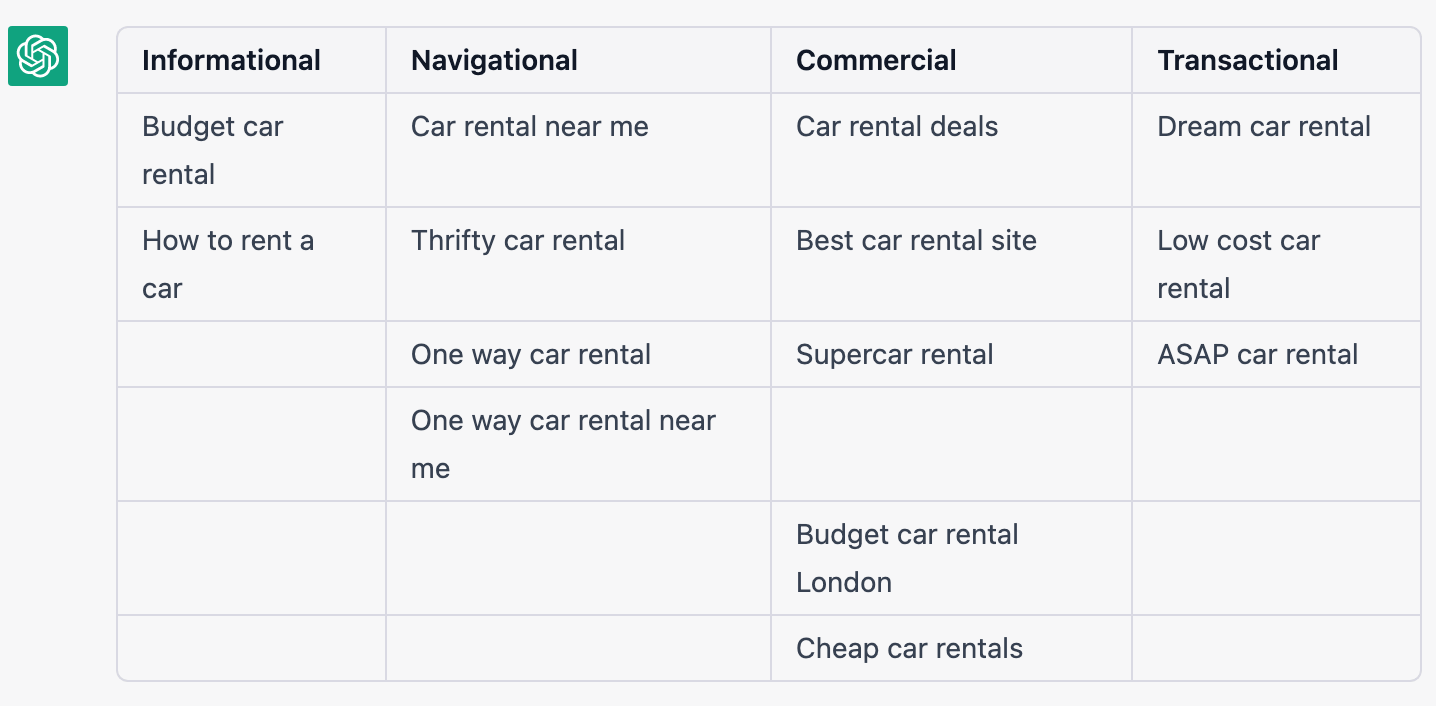 ChatGPT categorization of keywords based on their search intent