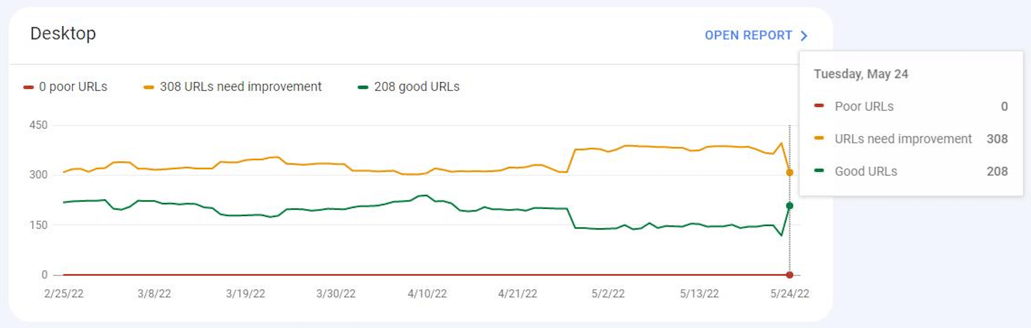 Core Web Vitals roll back to normal