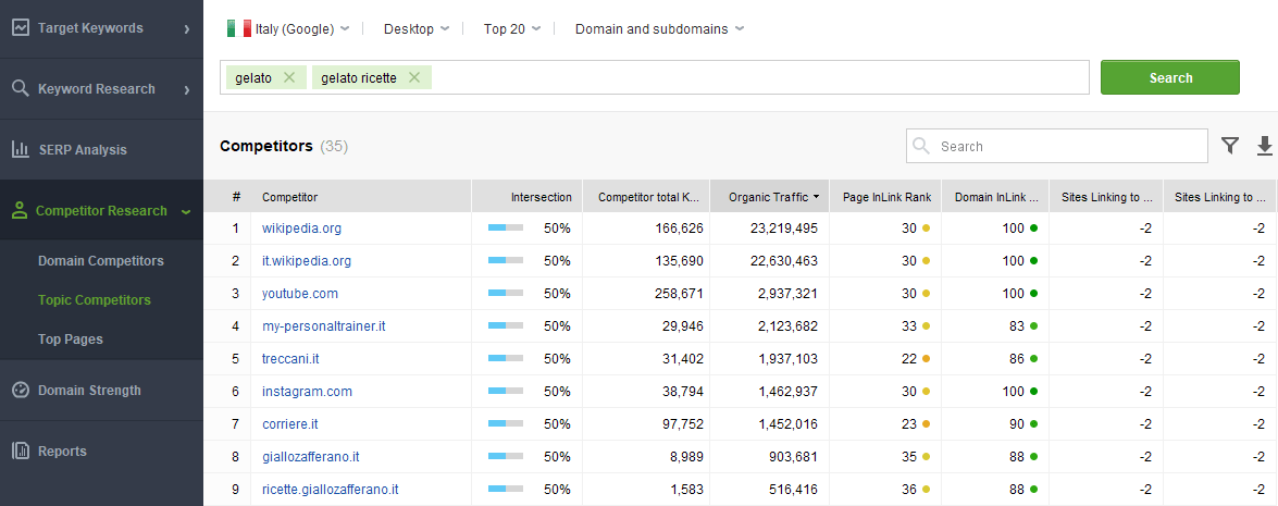 Competitor Research > Topic Competitors