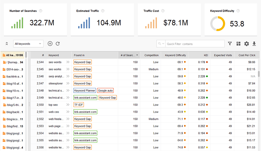 Finding best keywords with the help of SEO metrics