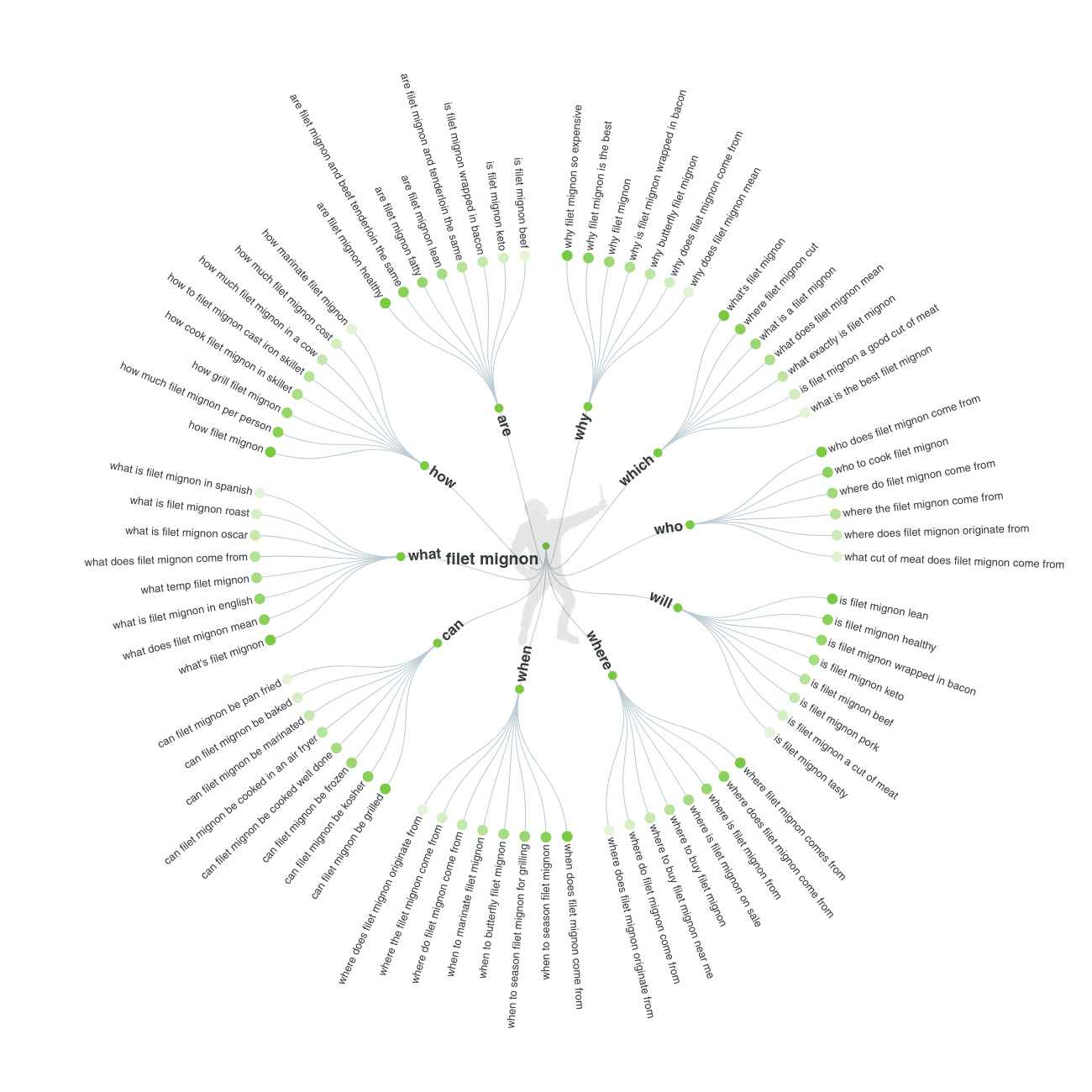answer the public keyword tree
