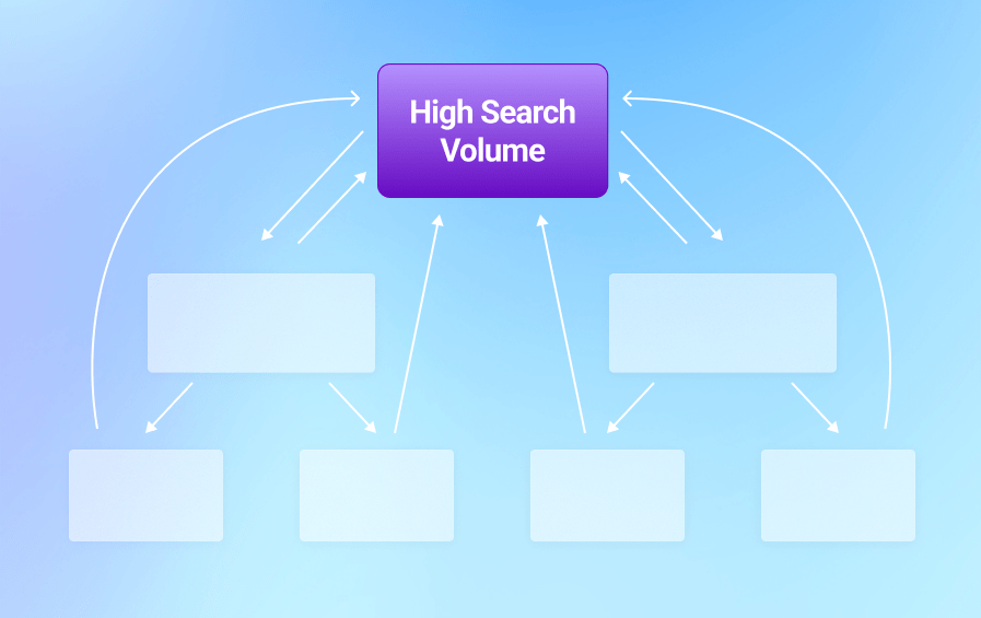 site structure scheme with High search volume block at the very top