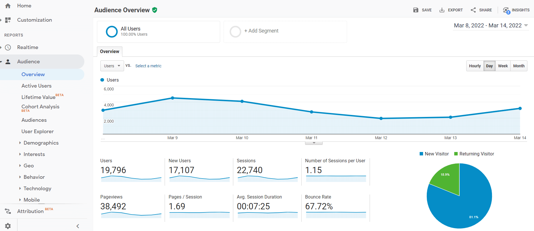 Google Analytics