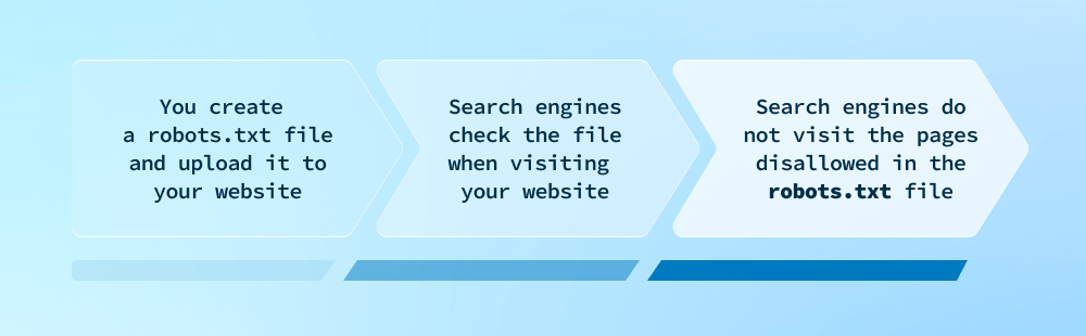 Robots.txt is a file that tells Google which pages to index and which not.