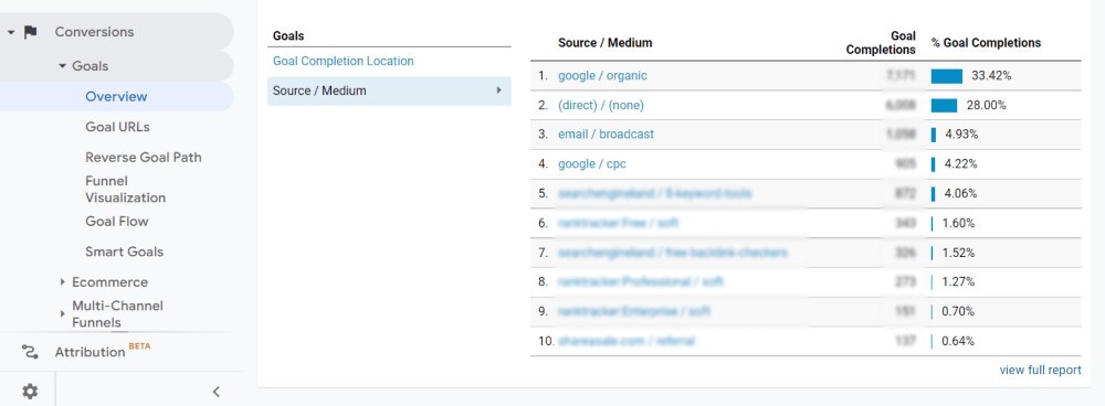 Overview Goal completions percentage in Google Analytics