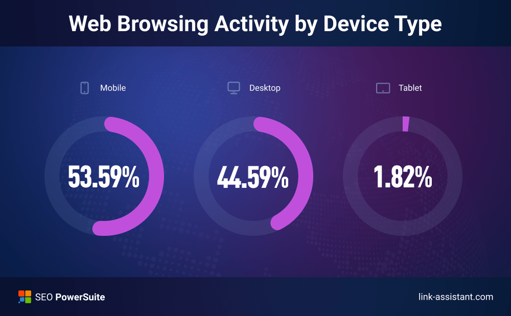 Web browsing activity by device