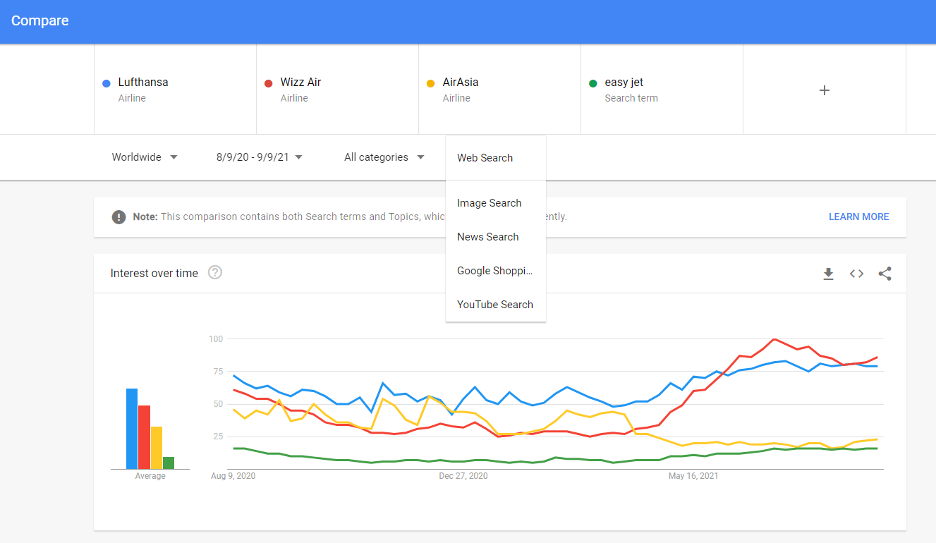 Популярные поисковые запросы можно анализировать с помощью Google Trends.