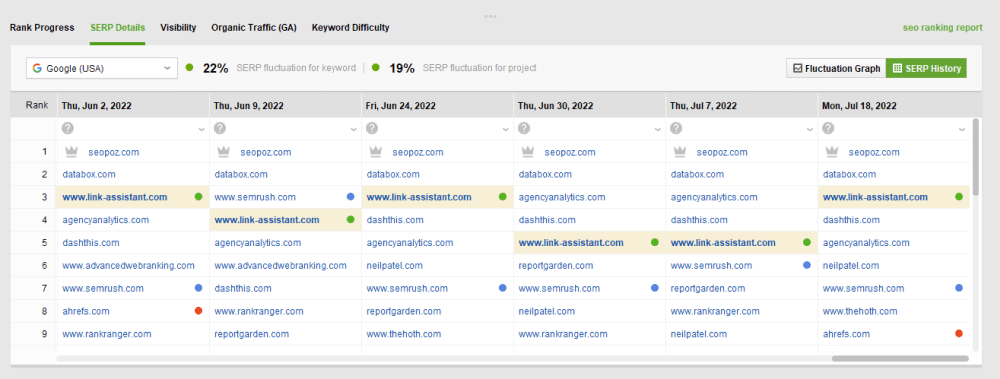 Review SERP history in the lower dashboard of Rank Tracker