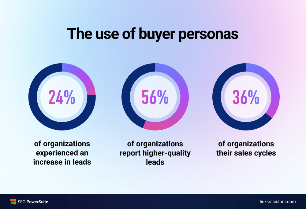 Use of buyer personas