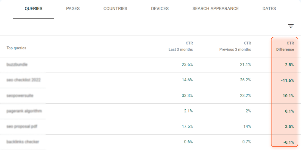 Spot queries where CTR has dropped significantly and fix them in the first place