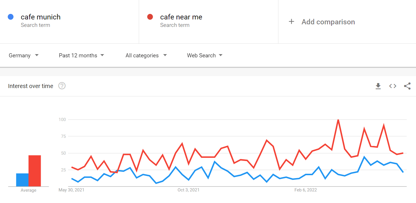 google trends