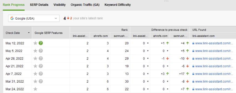 Google SERP features column shows what pages earned a rich result (marked in green color)