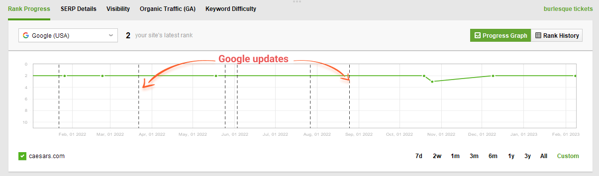 Google updates marked on the rank progress graph