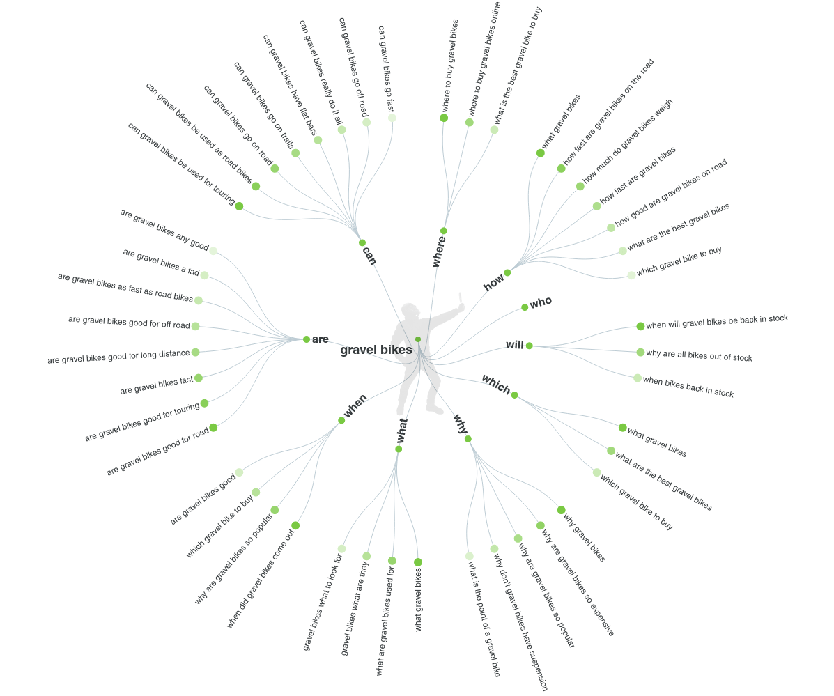 Answer the Public keyword tool to find long-tails