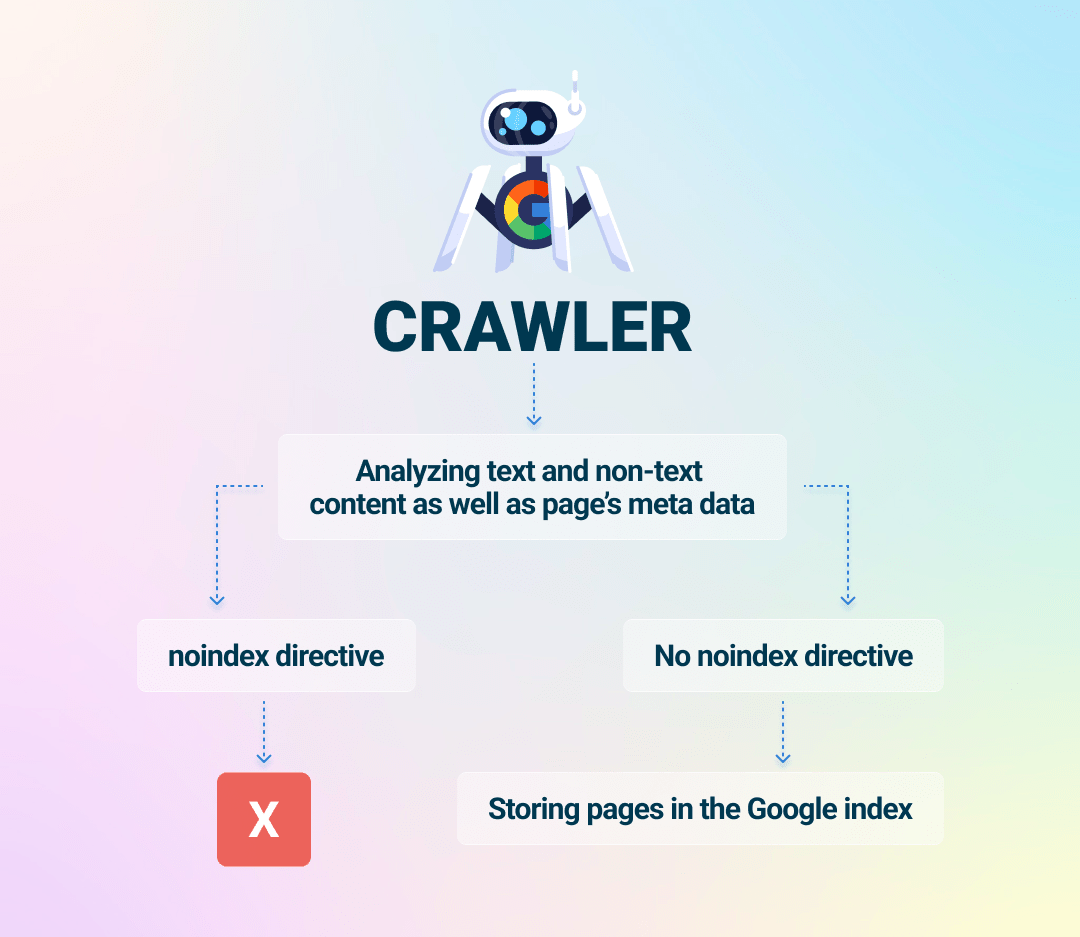 scheme of how Google indexes web pages