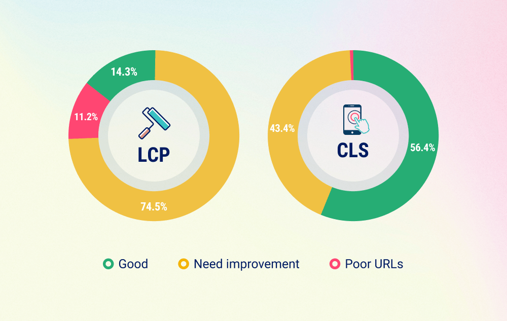 Pie chart showing our weak spots with Core Web Vitals