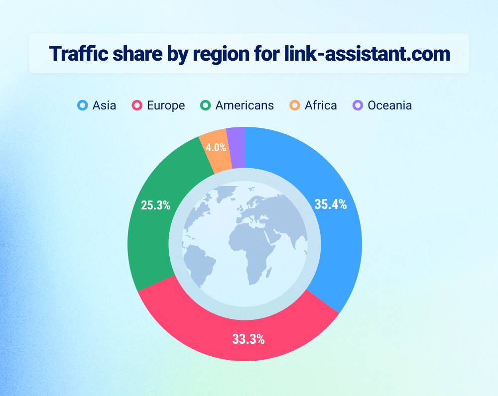 Traffic share by region for our website