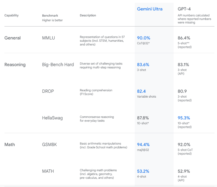 Comparing Google Gemini and ChatGPT