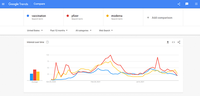 related topics and quieries in Google Trends