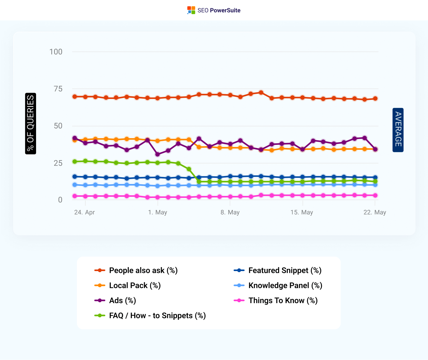 people also ask serp presence in may 2023