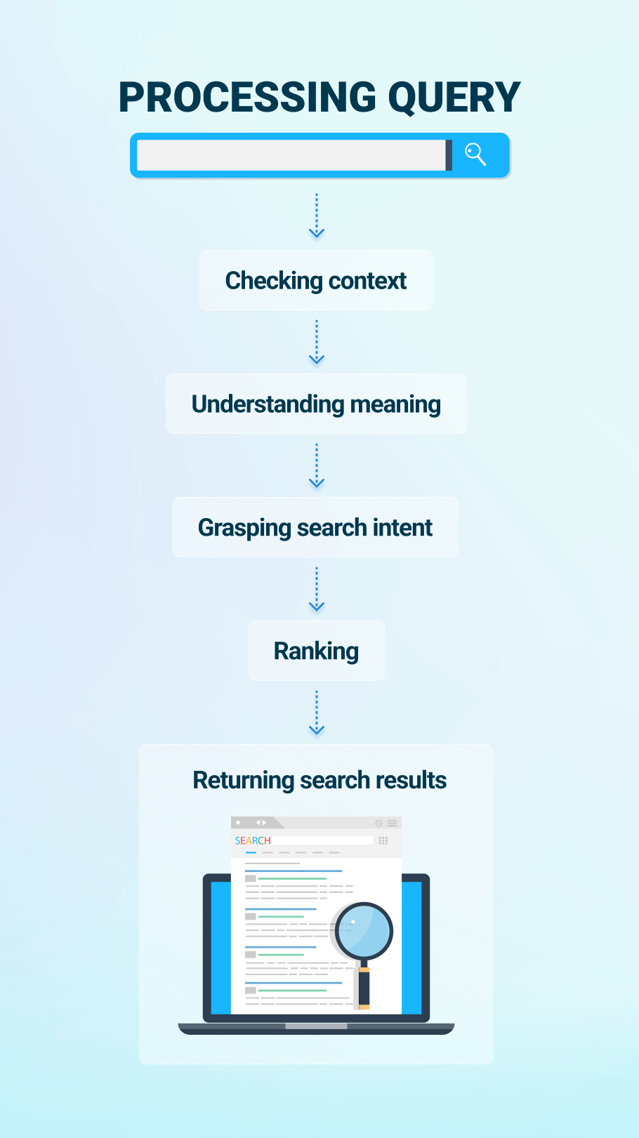 How Google processes queries and return search results