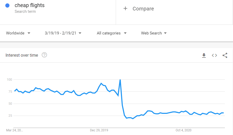 google trends