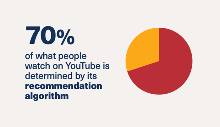 70% tego, co ludzie oglądają, zależy od algorytmu rekomendacji YouTube