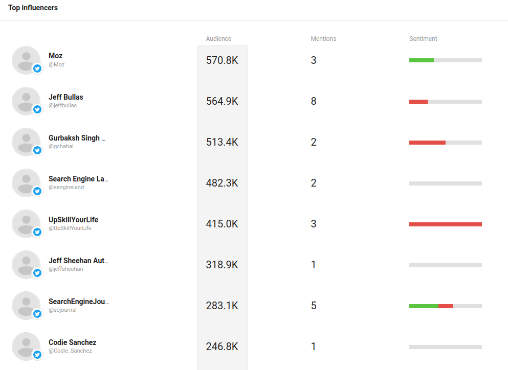 A screenshot of Awario's Influencers dashboard