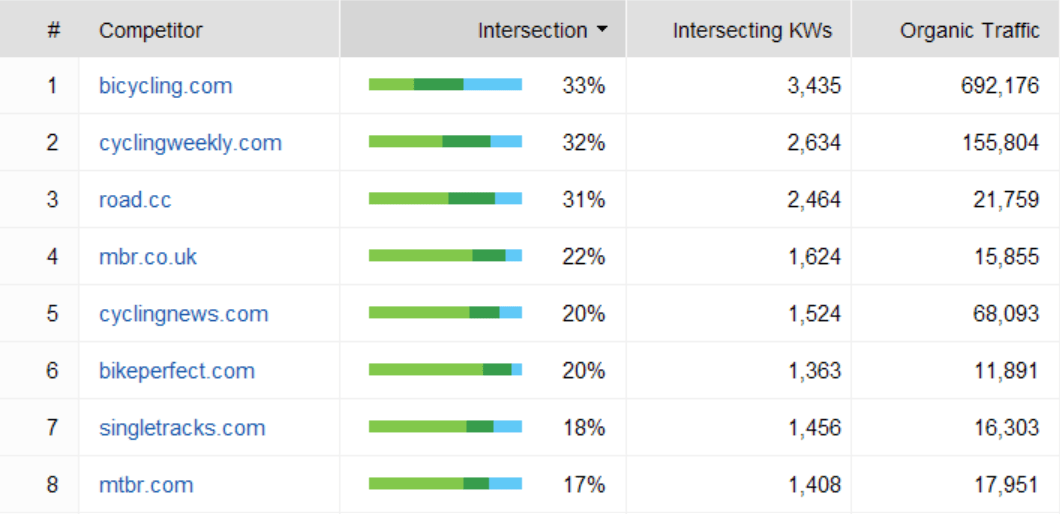 seo spyglass competitor research