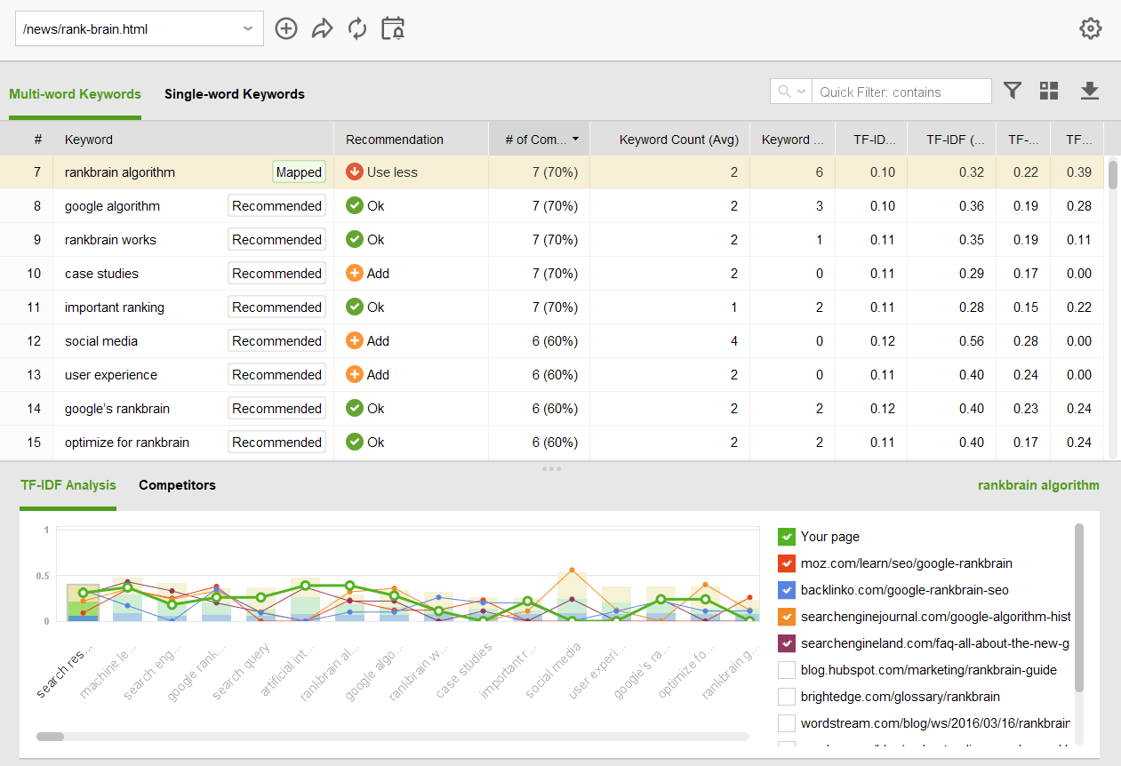 TF-IDF analysis of top-ranking pages shows how much a keyword is relevant to certain topic