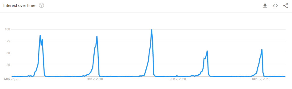 user interest in Christmas music 