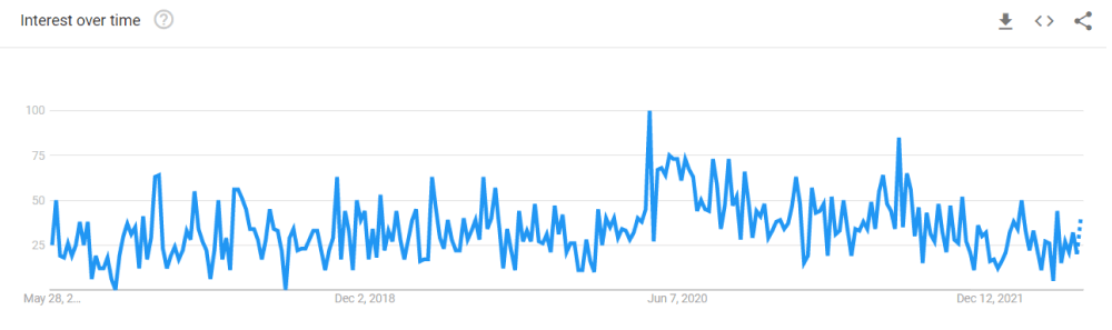 User interest in Instagram